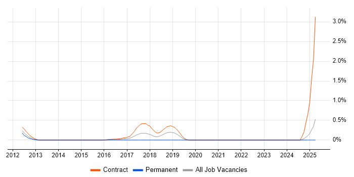 Job vacancy trend for JIRA Engineer in the North East