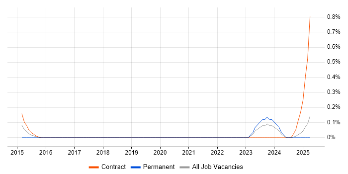 Job vacancy trend for JIRA Specialist in the North East Job vacancy trend for JIRA Specialist in the North East