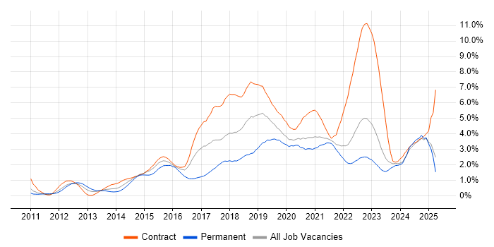 Job vacancy trend for JIRA in the North East Job vacancy trend for JIRA in the North East