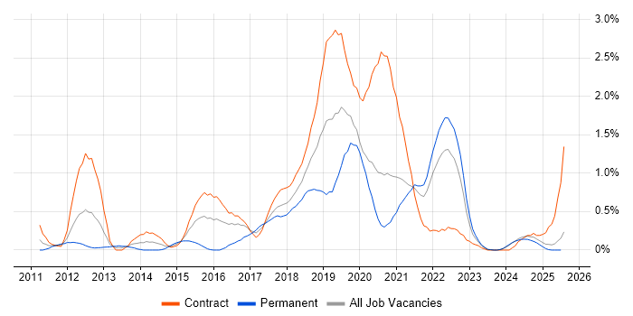 Job vacancy trend for JMeter in the North East Job vacancy trend for JMeter in the North East