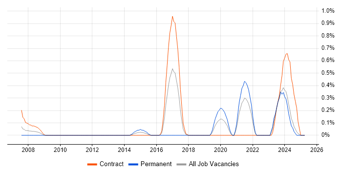 Job vacancy trend for JNCIA in the North East Job vacancy trend for JNCIA in the North East