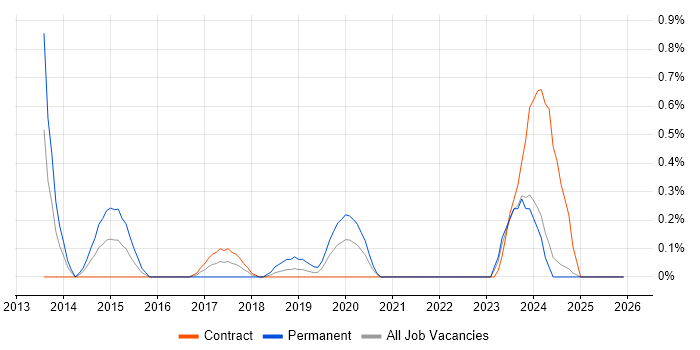 JNCIS job vacancy trend in the North East