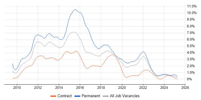 Job vacancy trend for jQuery in the North East Job vacancy trend for jQuery in the North East