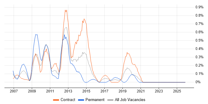 JSF job vacancy trend in the North East
