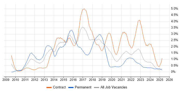 Job vacancy trend for JSON in the North East Job vacancy trend for JSON in the North East