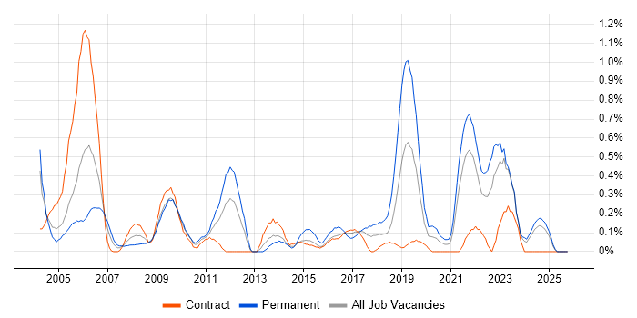 Junior Analyst job vacancy trend in the North East