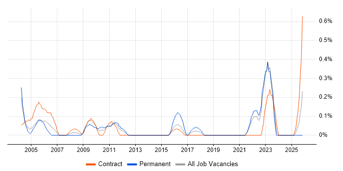 Junior Business Analyst job vacancy trend in the North East