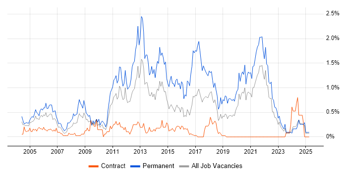 Job vacancy trend for Junior Developer in the North East Job vacancy trend for Junior Developer in the North East