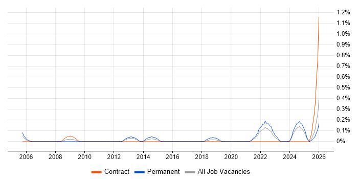 Junior IT Support job vacancy trend in the North East