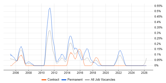 Junior Java Developer job vacancy trend in the North East