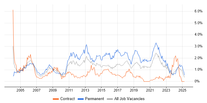 Job vacancy trend for Junior in the North East
