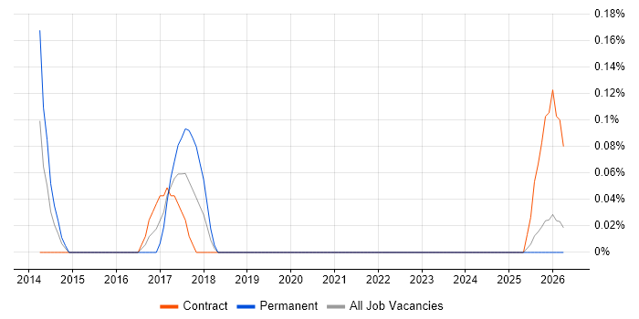 Juniper Architect job vacancy trend in the North East