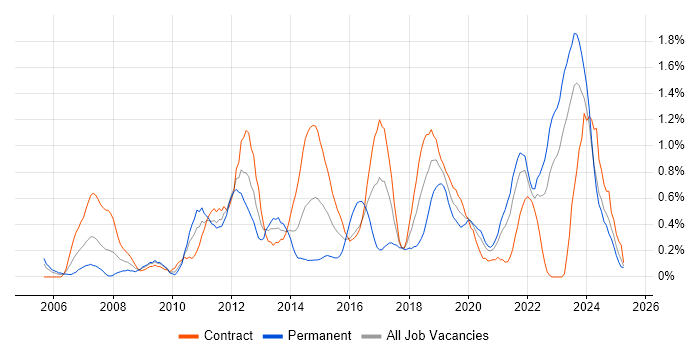 Job vacancy trend for Juniper in the North East