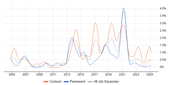 Job vacancy trend for JUnit in the North East Job vacancy trend for JUnit in the North East