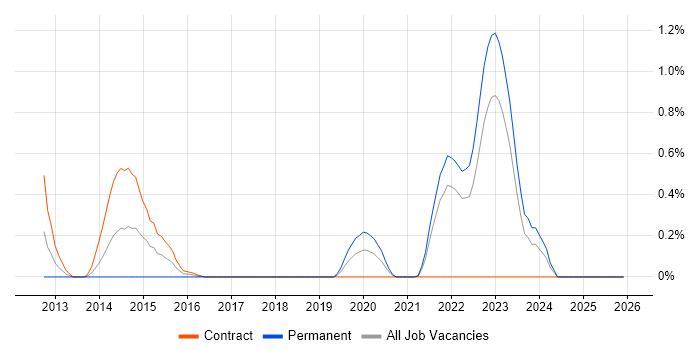 Junos job vacancy trend in the North East