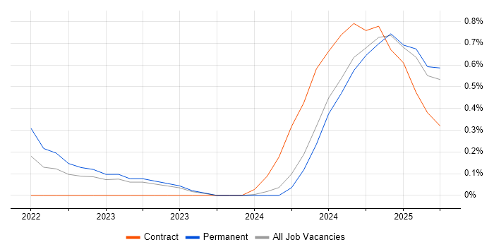 Job vacancy trend for Jupyter in the North East