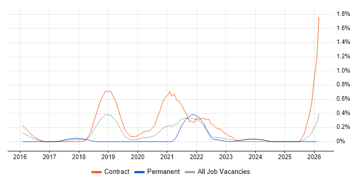 JWT job vacancy trend in the North East