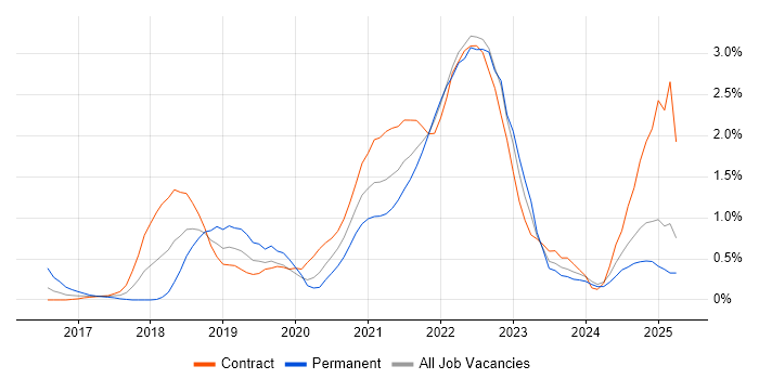 Job vacancy trend for Kafka in the North East