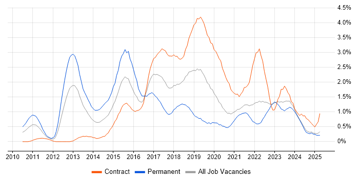 Job vacancy trend for Kanban in the North East