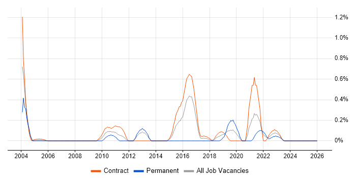 Kerberos job vacancy trend in the North East