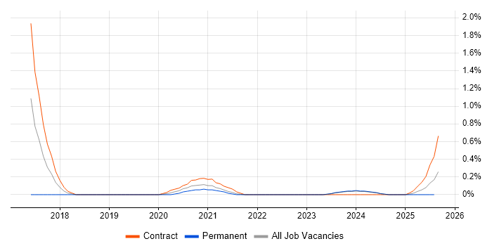 Job vacancy trend for Key Management in the North East