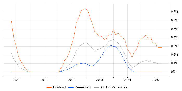 Job vacancy trend for Keycloak in the North East Job vacancy trend for Keycloak in the North East