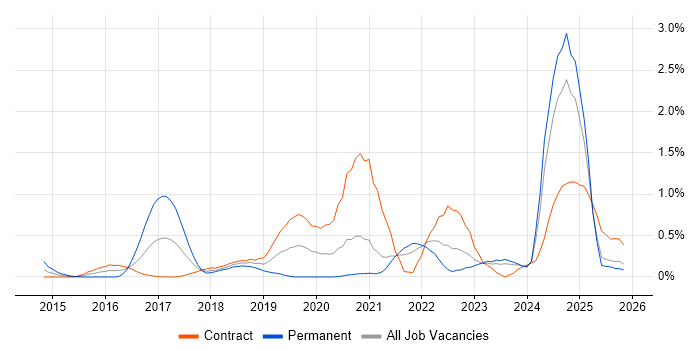 Kibana job vacancy trend in the North East