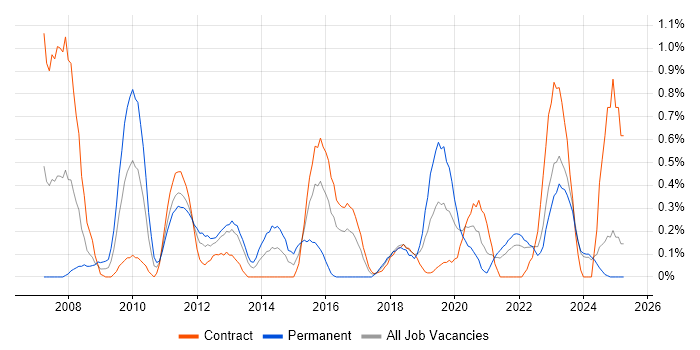 Job vacancy trend for Kimball Methodology in the North East