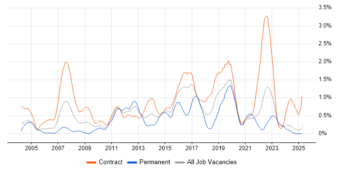 Job vacancy trend for Knowledge Transfer in the North East Job vacancy trend for Knowledge Transfer in the North East