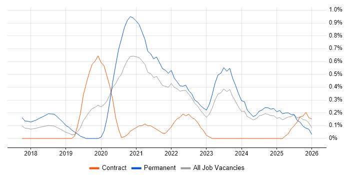 Kotlin job vacancy trend in the North East