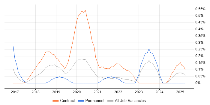 Job vacancy trend for Kubernetes Engineer in the North East Job vacancy trend for Kubernetes Engineer in the North East