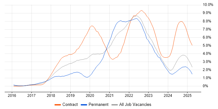 Job vacancy trend for Kubernetes in the North East Job vacancy trend for Kubernetes in the North East