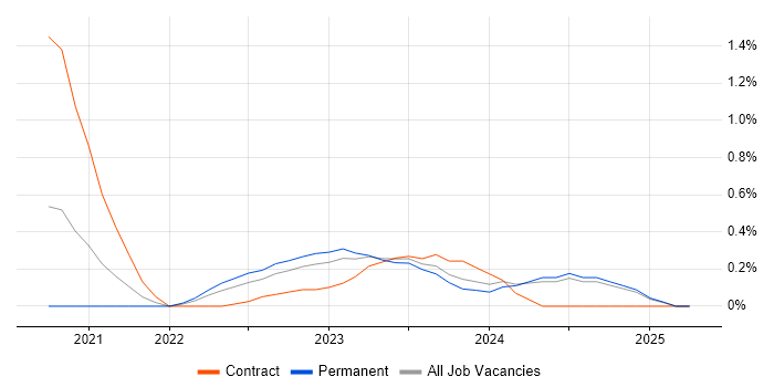 Job vacancy trend for Kusto Query Language in the North East Job vacancy trend for Kusto Query Language in the North East
