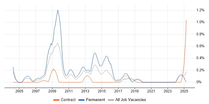 Job vacancy trend for LabVIEW in the North East Job vacancy trend for LabVIEW in the North East
