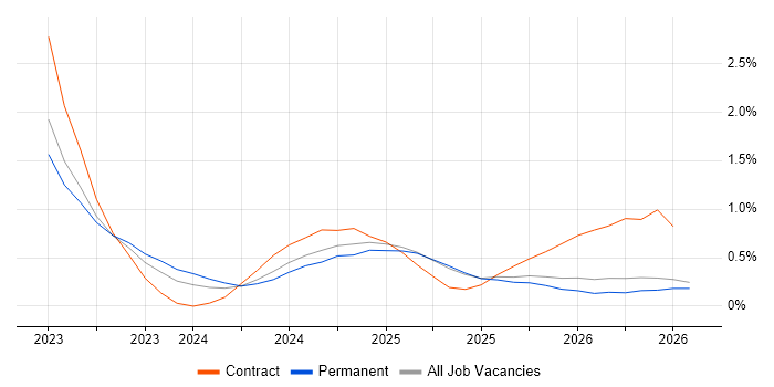 Lakehouse job vacancy trend in the North East