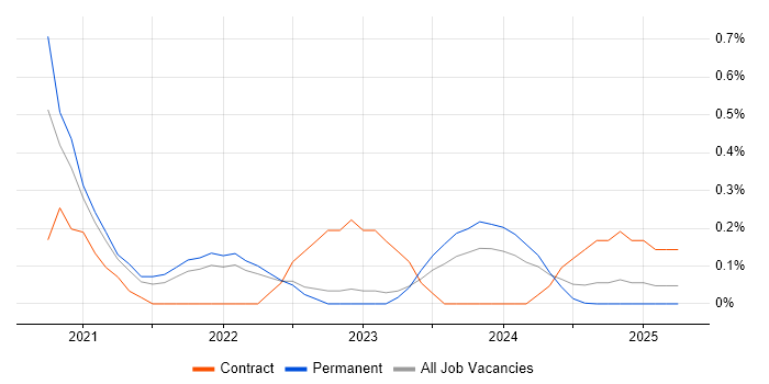 Job vacancy trend for Lambda Expressions in the North East Job vacancy trend for Lambda Expressions in the North East