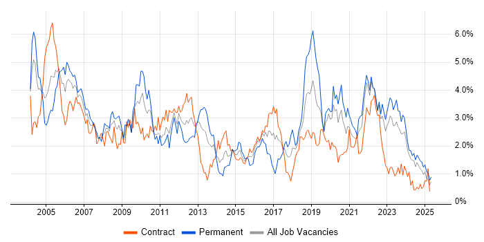 Job vacancy trend for LAN in the North East Job vacancy trend for LAN in the North East
