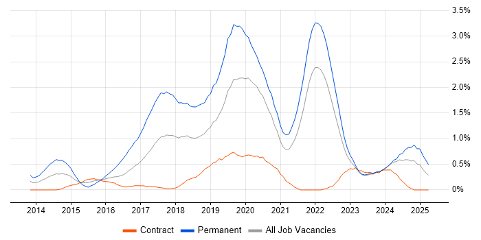 Job vacancy trend for Laravel in the North East Job vacancy trend for Laravel in the North East