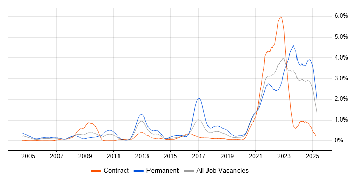 Job vacancy trend for Law in the North East Job vacancy trend for Law in the North East