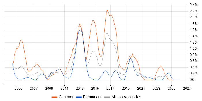 LDAP job vacancy trend in the North East