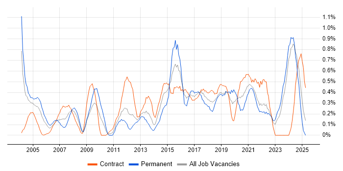 Job vacancy trend for Lead Architect in the North East Job vacancy trend for Lead Architect in the North East