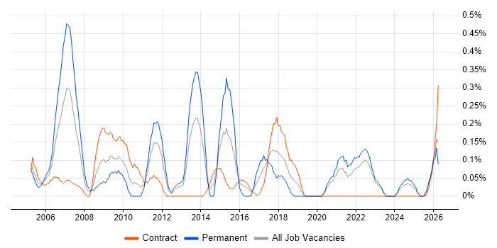 Lead Business Analyst job vacancy trend in the North East