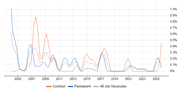 Lead Consultant job vacancy trend in the North East