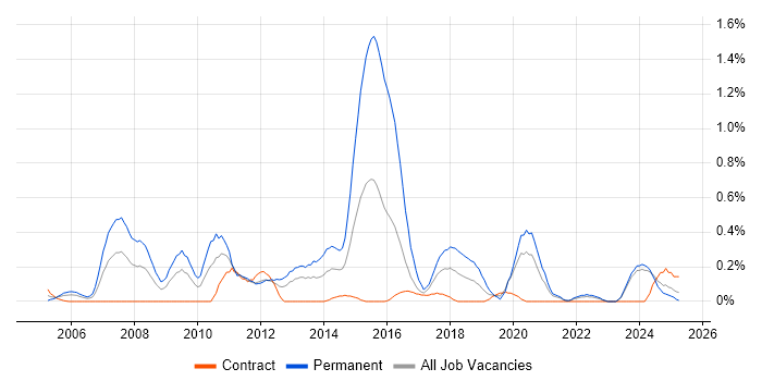 Job vacancy trend for Lead C# Developer in the North East