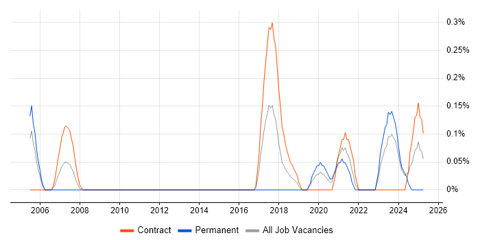 Job vacancy trend for Lead Data Architect in the North East