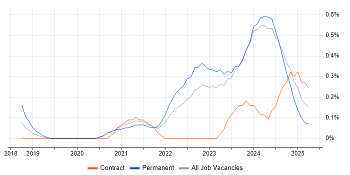 Job vacancy trend for Lead Data Engineer in the North East Job vacancy trend for Lead Data Engineer in the North East