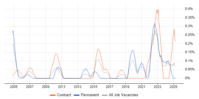 Job vacancy trend for Lead Designer in the North East Job vacancy trend for Lead Designer in the North East
