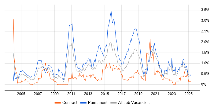 Job vacancy trend for Lead Developer in the North East Job vacancy trend for Lead Developer in the North East