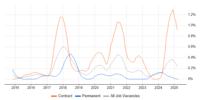Job vacancy trend for Lead DevOps in the North East