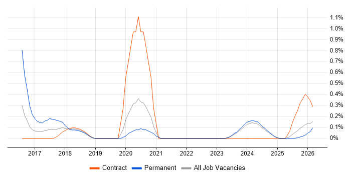 Lead Full-Stack Developer job vacancy trend in the North East